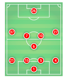 Aston Villa, Steve Bruce, Tactical Analysis, Statistics