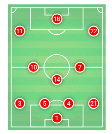 Aston Villa, Dean Smith, Tactical Analysis, Statistics