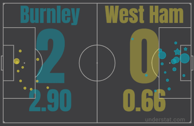 Burnley West Ham Premier League Tactical Analysis Statistics