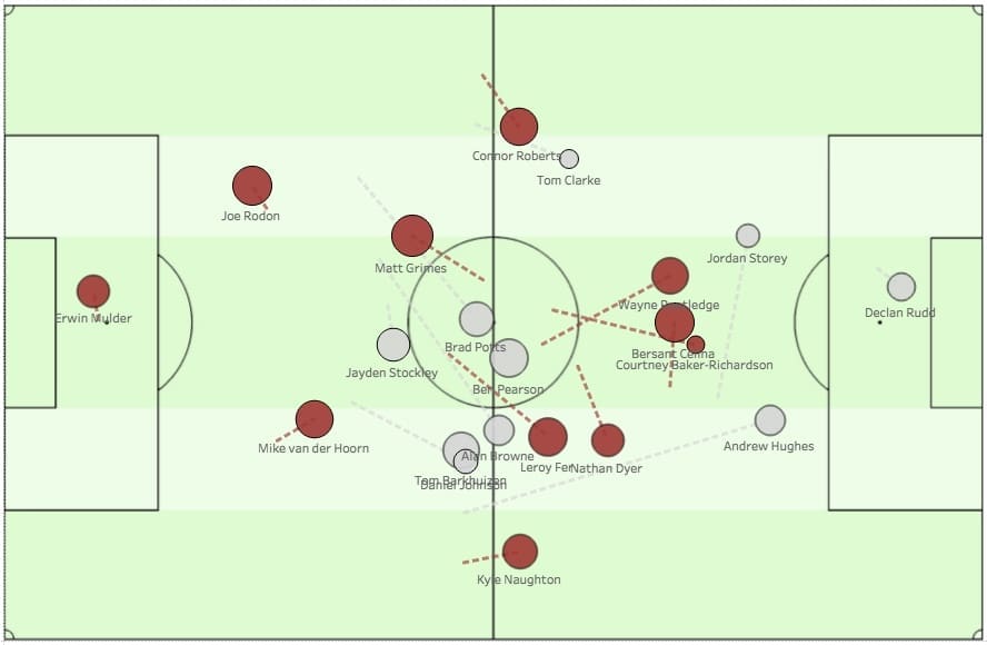 Tactical Analysis and statistics: Championship 2018/19 Reading 1-4 Swansea City. In this Championship tactical analysis, we use statistics to look at how Swansea City kicked off 2019 to a flyer with a comfortable 4-1 away victory at Reading. Using statistics, this tactical analysis will explore Swansea's emphatic win.