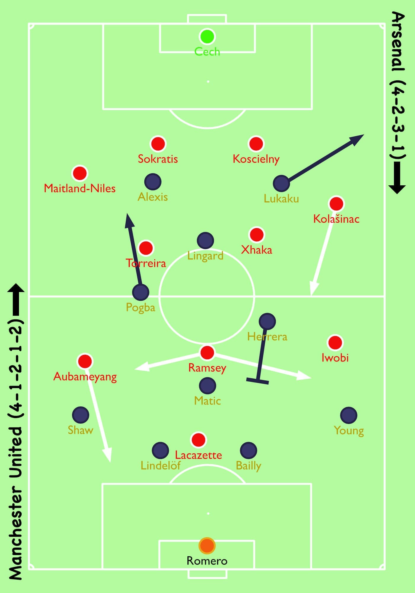 Manchester United Arsenal FA Cup Lukaku Tactical Analysis