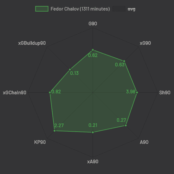 Fyodor-Chalov-CSKA-Tactical-Analysis-Analysis-Statistics