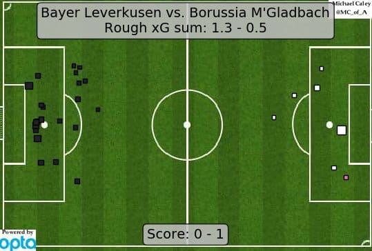 Bundesliga 2018/19: Bayer Leverkusen vs. Borussia Mönchengladbach