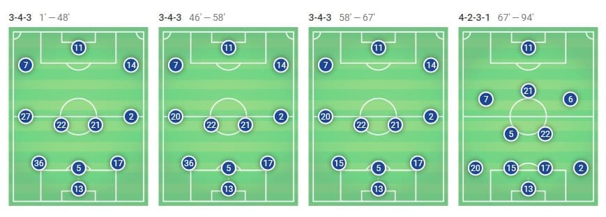 Barcelona Levante Tactical Analysis Statistics