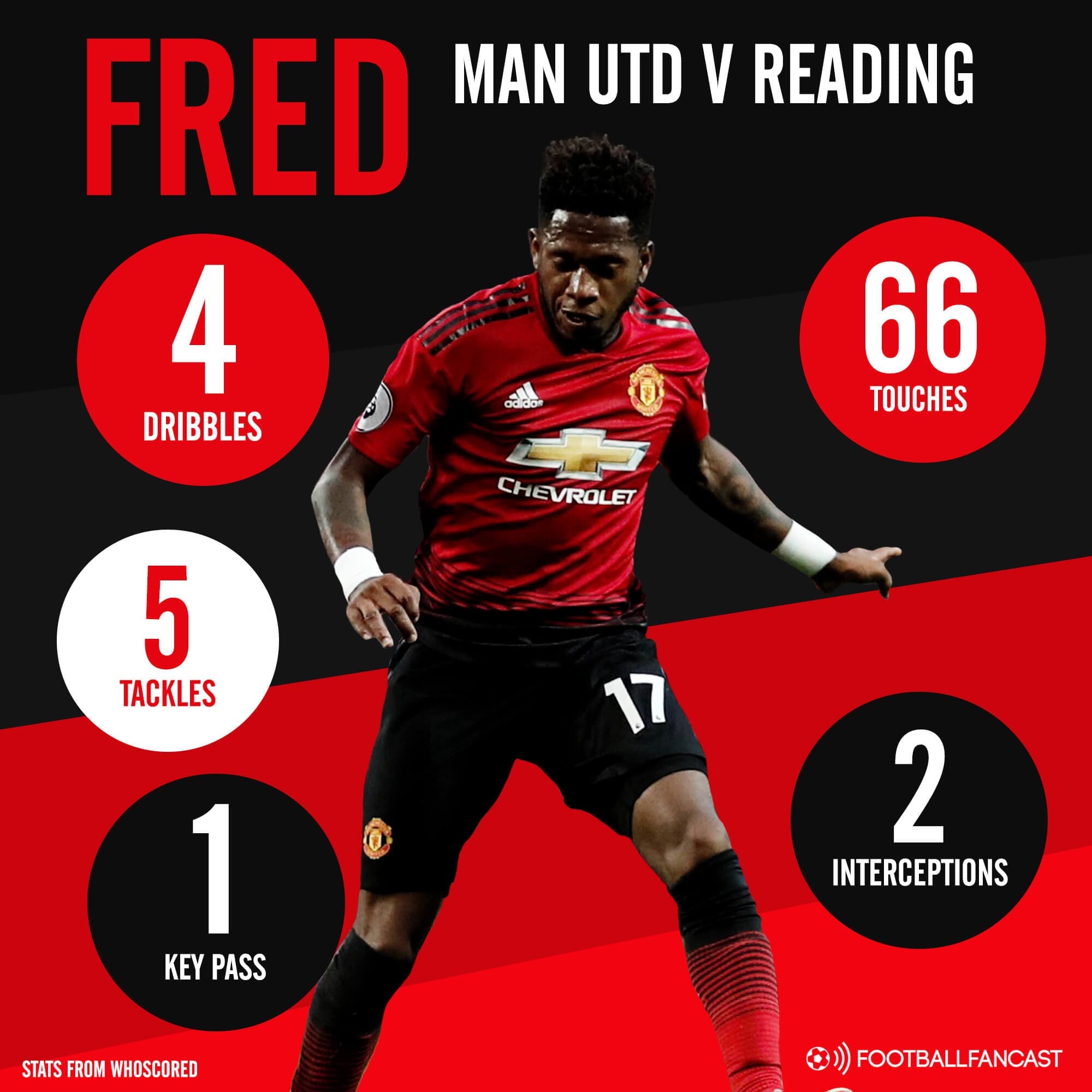 FA Cup 2018/19: Man United vs Reading Tactical Analysis Statistics