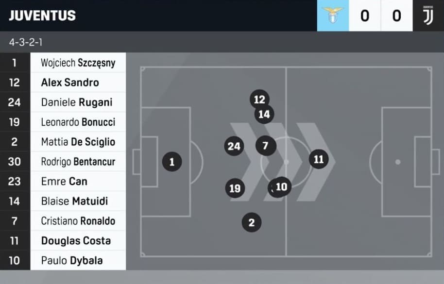 Serie A 2018/19: Lazio vs Juventus Tactical Analysis Statistics