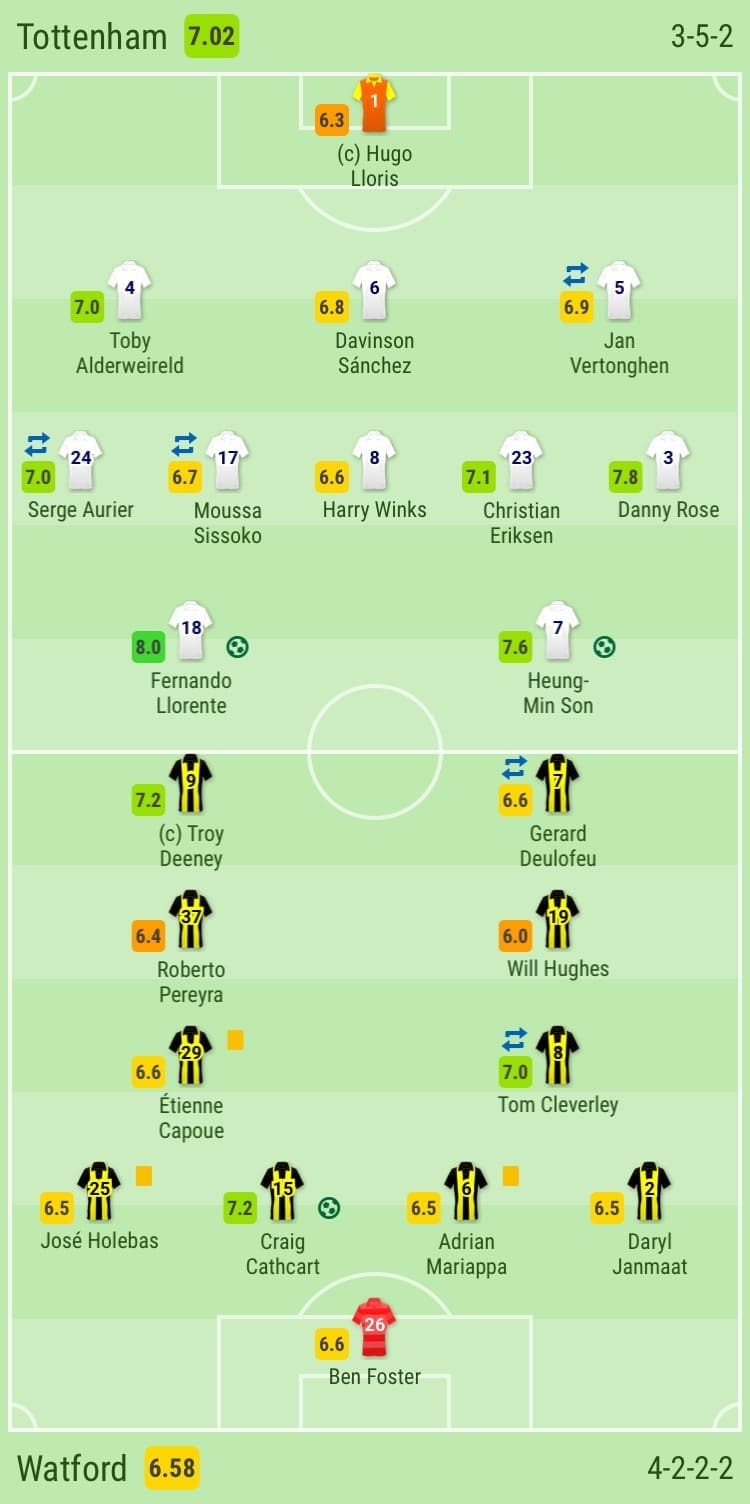 Tottenham, Watford, Premier League, Tactical analysis, analysis, statistics