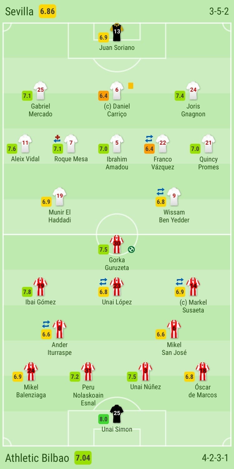 Sevilla, Athletic Bilbao, tactical analysis, analysis, statistics