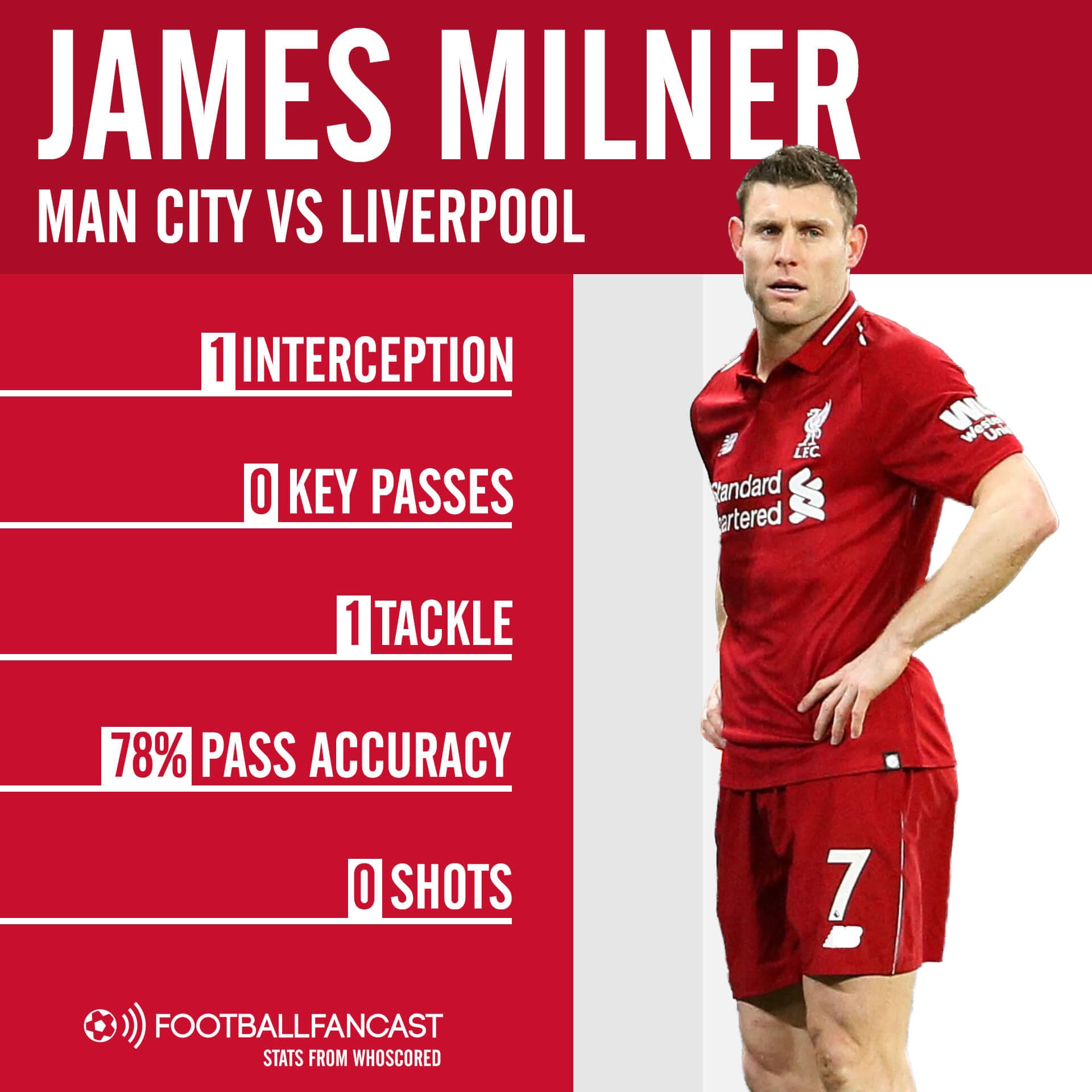 James Milner Liverpool Manchester City tactical Analysis Statistics