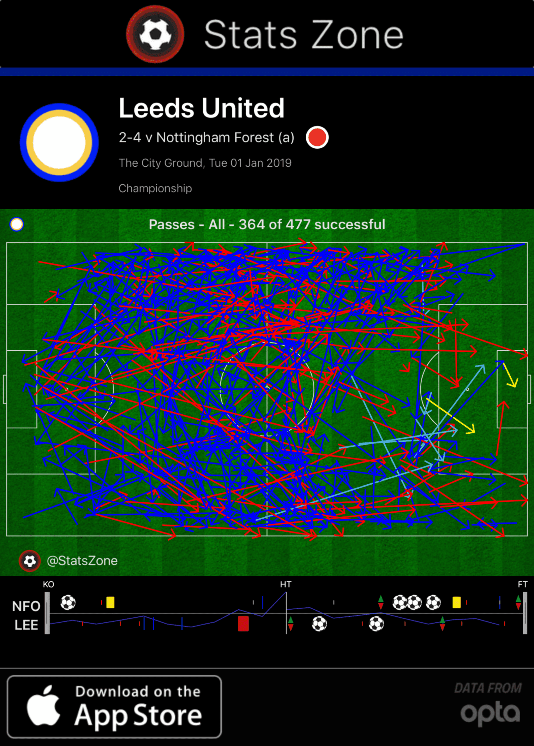 EFL Championship 2018/19: Nottingham Forest vs Leeds United Tactical Analysis Statistics