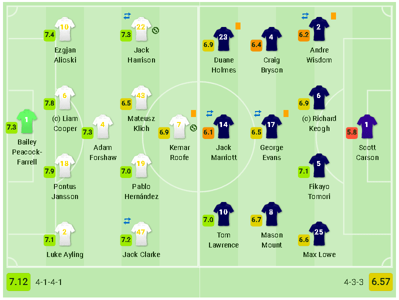 Leeds United Derby County EFL Championship Tactical Analysis Analysis 