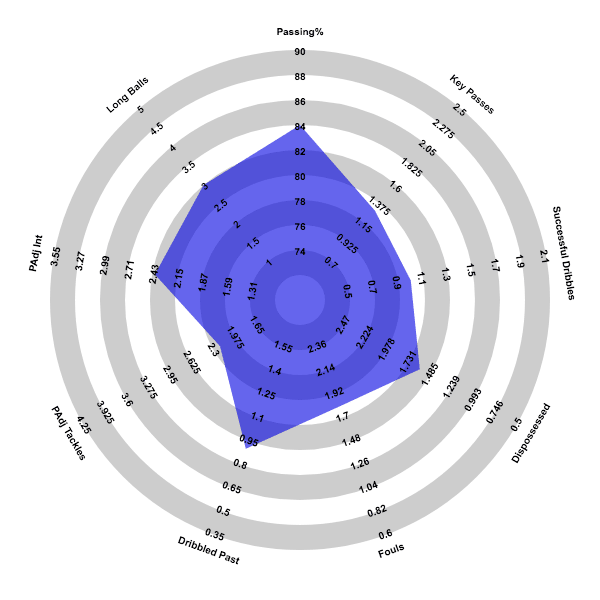 Weston McKennie: Schalke’s jack of all trades midfielder