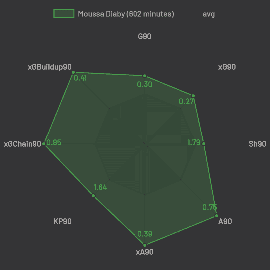 moussa-diaby-psg-tactical-analysis-analysis-statistics