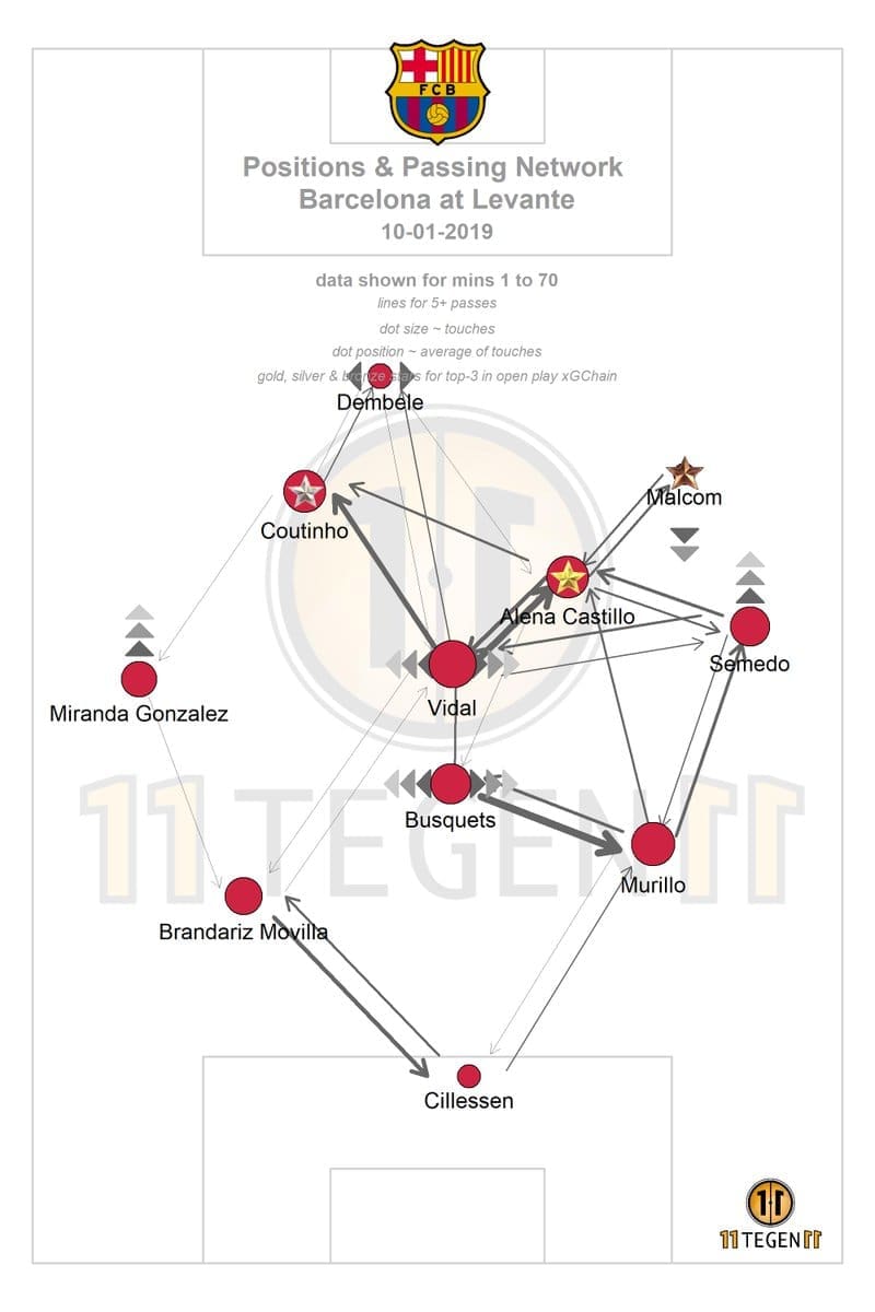 Barcelona Levante Tactical Analysis Statistics