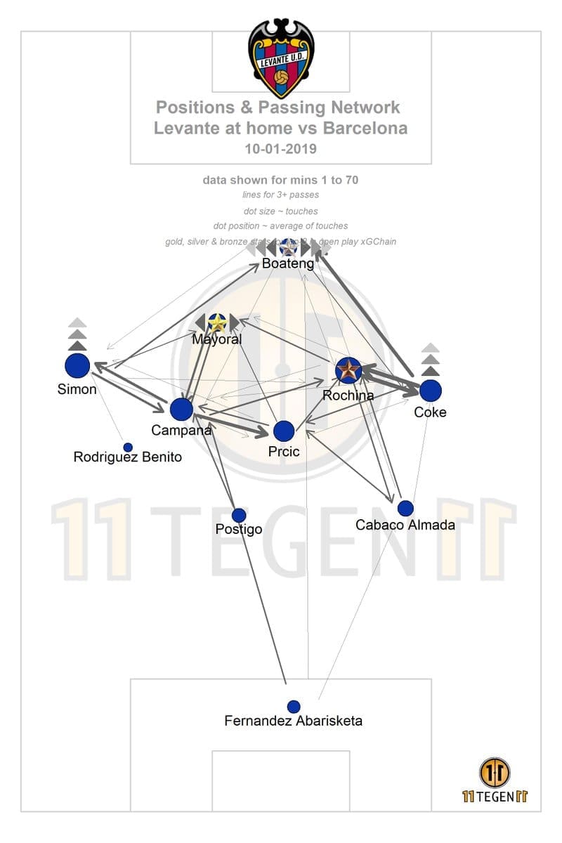 Barcelona Levante Tactical Analysis Statistics