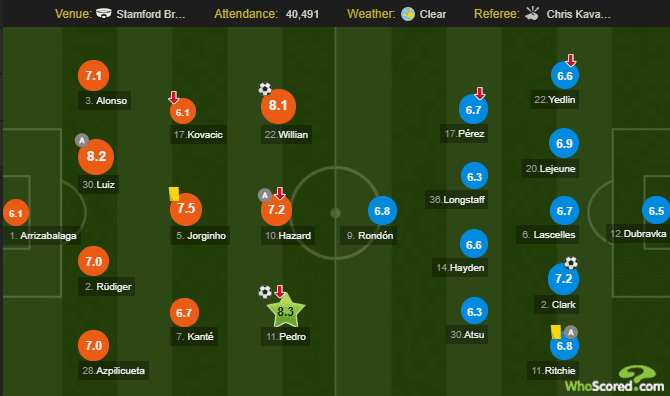 Premiere League 2018/2019: Chelsea v Liverpool Tactical Analysis Statistics