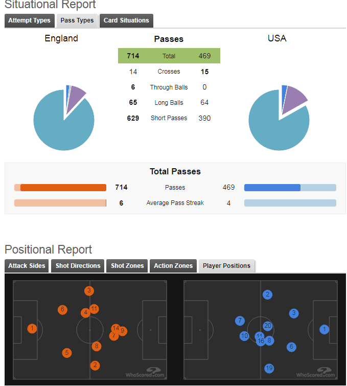 Gregg Berhalter Tactical Analysis Statistics