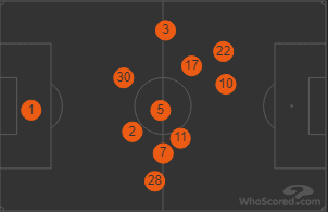 Premiere League 2018/2019: Chelsea v Liverpool Tactical Analysis Statistics