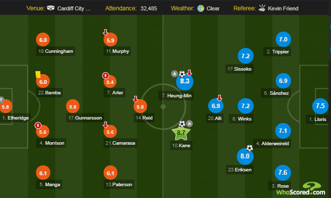 Premeir League 18/19- Cardiff City v Tottenham "Tactical Analysis Statistics"