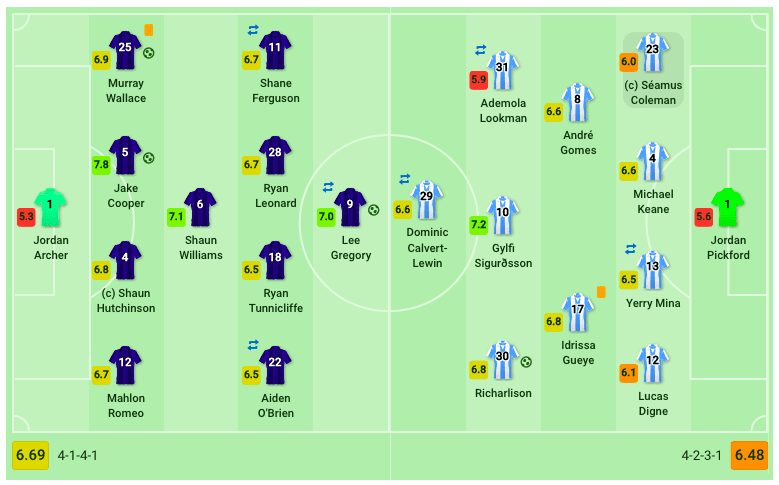 fa-cup-2018-19-millwall-vs-everton-tactical-analysis-statistics