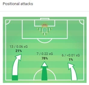 Real Betis Real Madrid La Liga Tactical Analysis Statistics