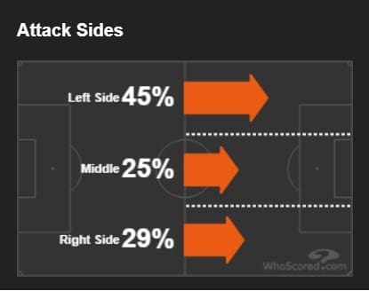 Arsenal Manchester United Tactical Preview Tactical Analysis Statistics