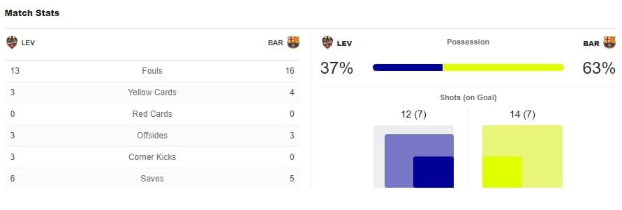 Barcelona Levante Tactical Analysis Statistics