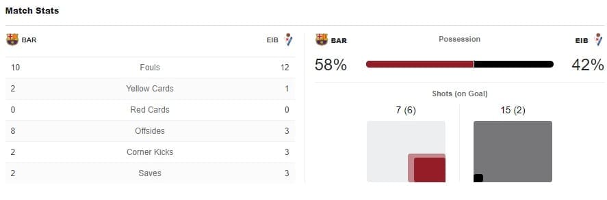 Barcelona Eibar Tactical Analysis Statistics