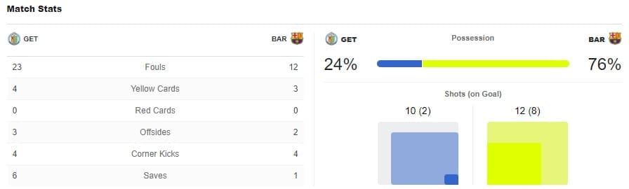 Barcelona Getafe Tactical Analysis Statistics