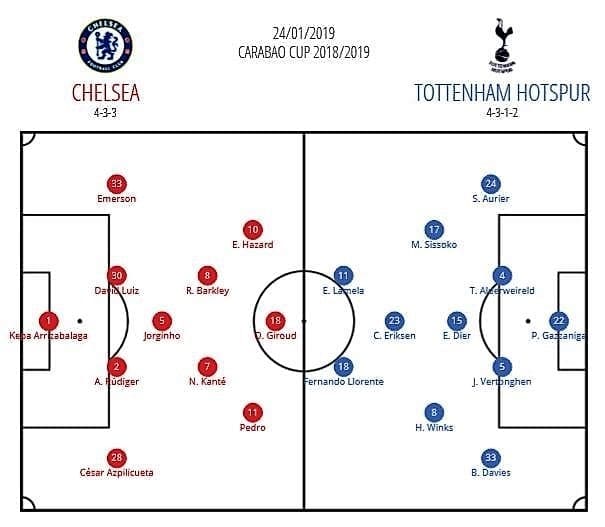 EFL Cup 2018/19: Chelsea vs Tottenham Tactical Analysis Statistics