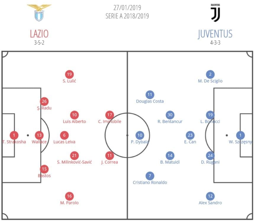 Serie A 2018/19: Lazio vs Juventus Tactical Analysis Statistics