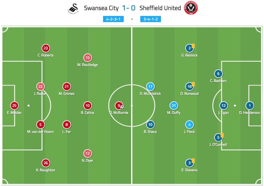 EFL Championship 2018/19: Swansea vs Sheffield United Tactical Analysis Statistics