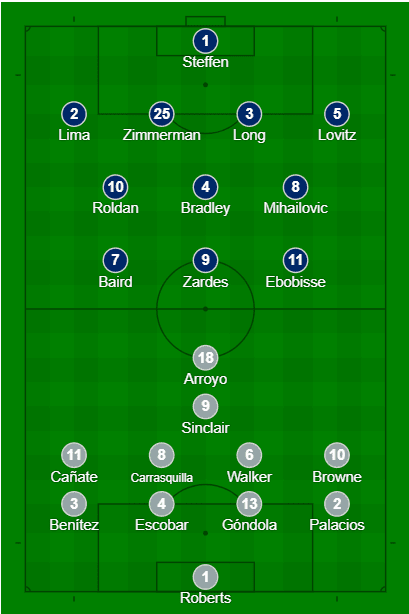 International Friendly: United States v Panama Tactical Analysis Statistics