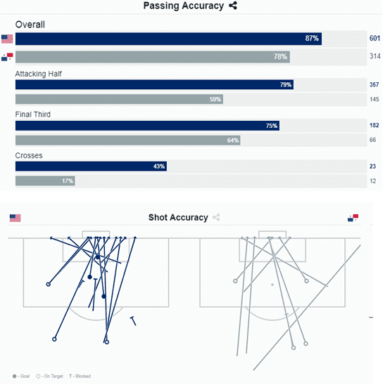 International Friendly: United States v Panama Tactical Analysis Statistics