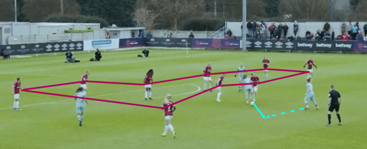 FAWSL 2018/19: West Ham vs Arsenal Tactical Analysis Statistics