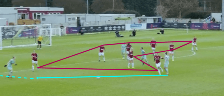 FAWSL 2018/19: West Ham vs Arsenal Tactical Analysis Statistics