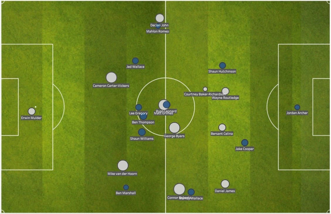 EFL Championship 2018/19: Swansea City vs Millwall Tactical Analysis Statistics