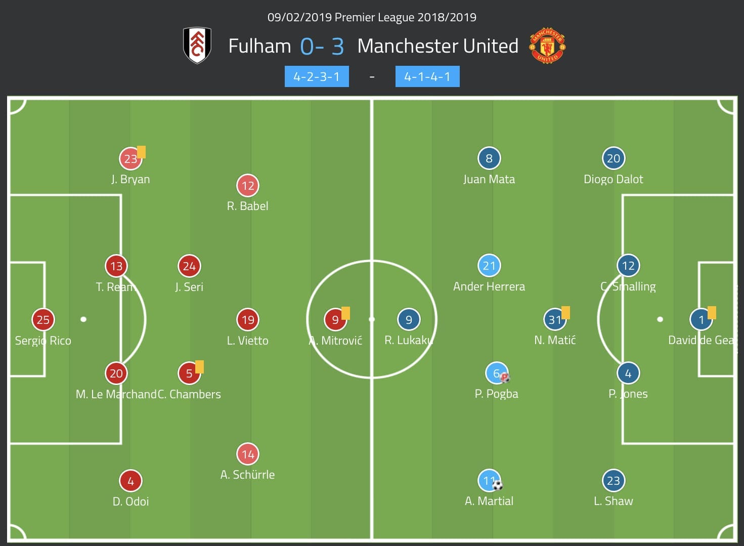 Manchester United Fulham Premier League Tactical Analysis Anthony Martial