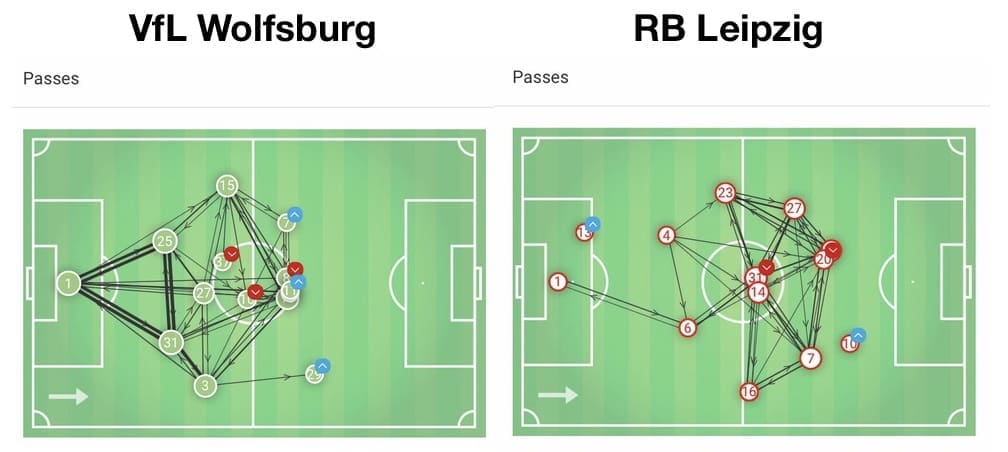 dfb pokal rb leipzig wolfsburg tactical analysis statistics