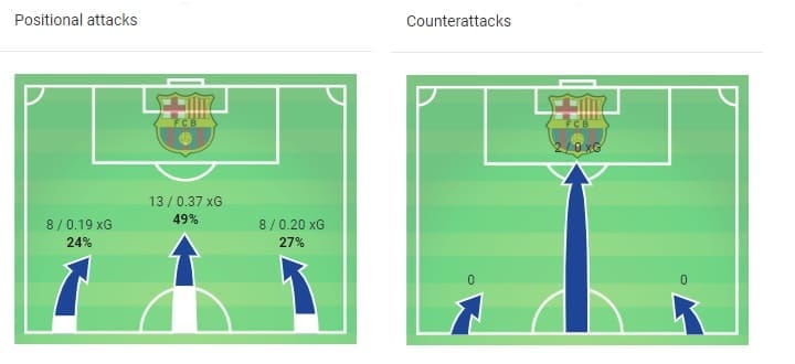 La Liga 2018/19 Sevilla Barcelona Tactical Analysis Statistics