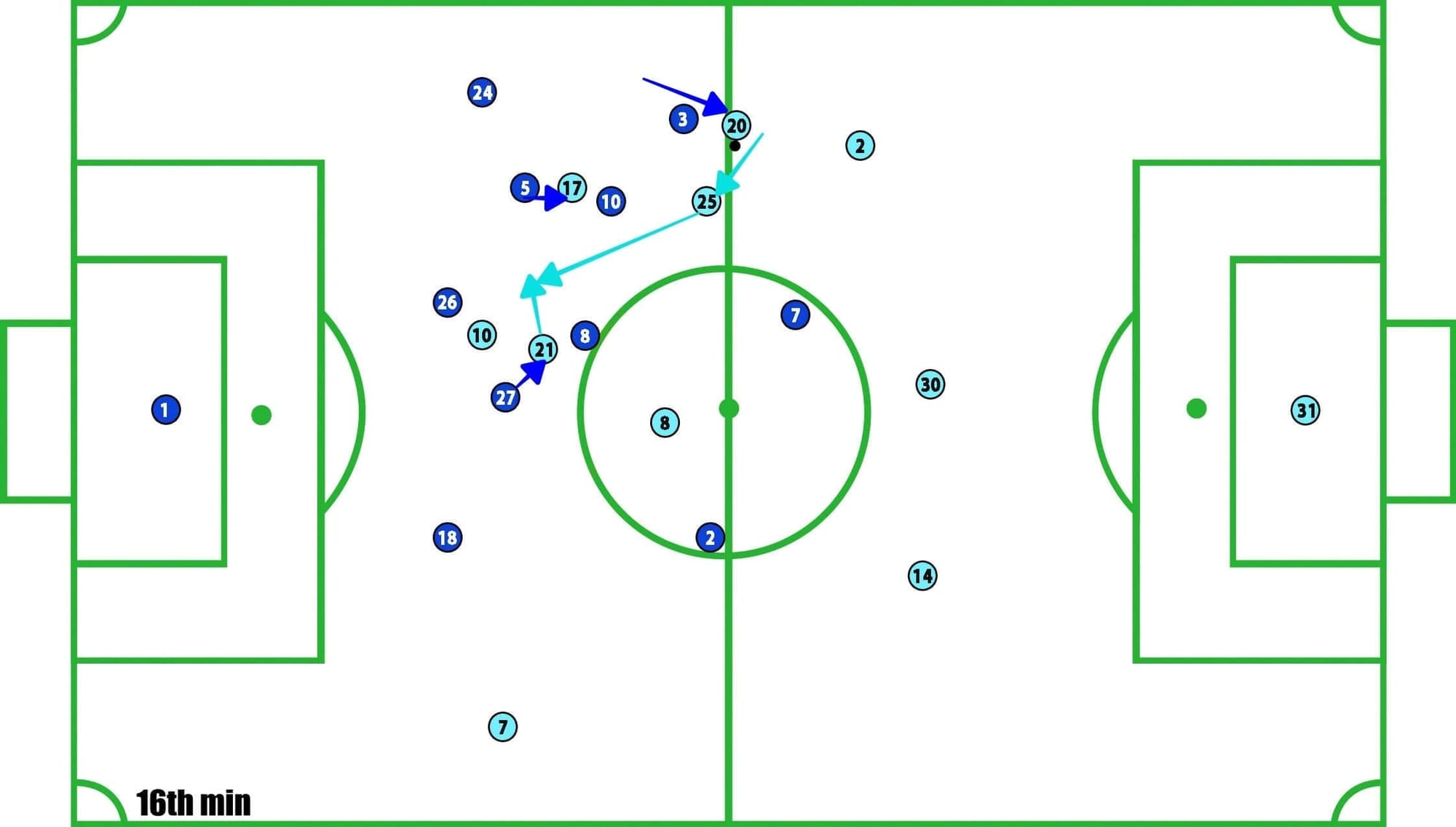 Schalke Manchester City Champions League 2018/19 Tactical Analysis Statistics