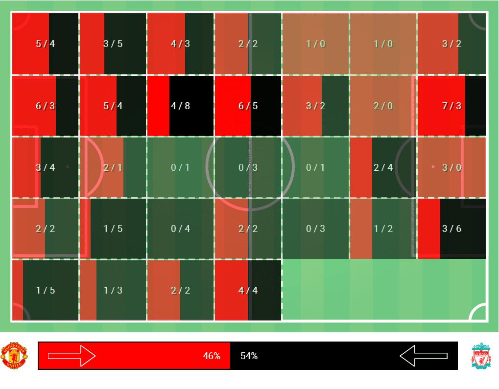 Premier League Manchester United Liverpool Tactical Analysis Statistics