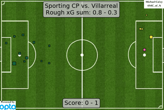 Sporting-Villarreal-Europa-League-Tactical-Analysis-Statistics