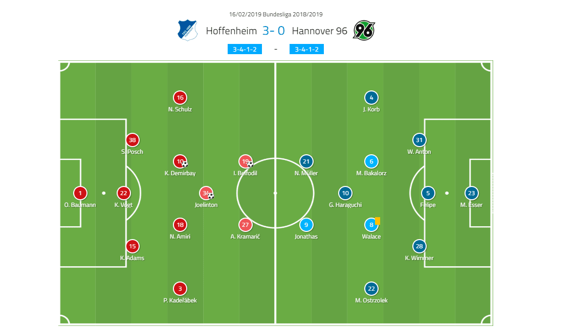 Bundesliga Hoffenheim Hannover Tactical Analysis Statistics