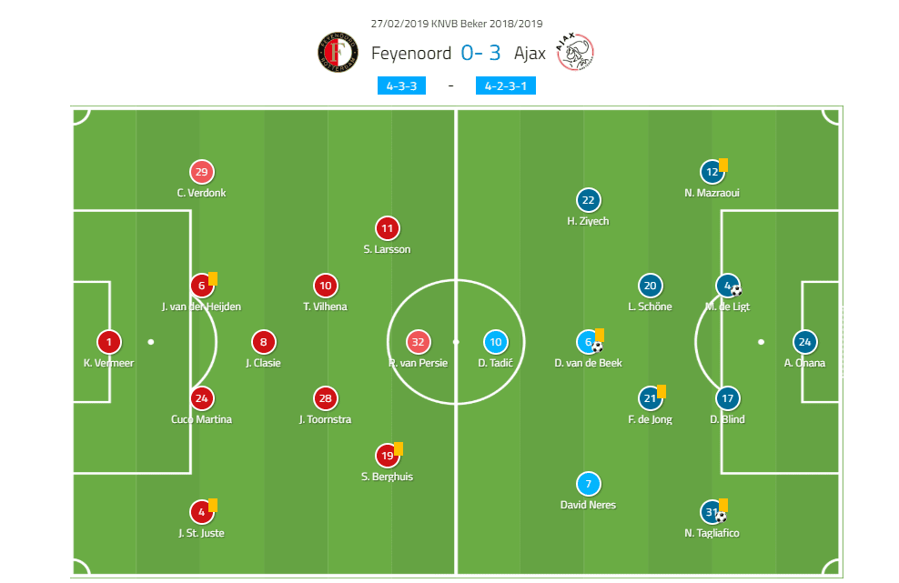 KNVB Beker 2018/19 Feyenoord Ajax Tactical Analysis Statistics