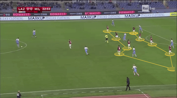 Lazio Milan Tactical Analysis Statistics