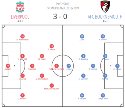 Liverpool-Bournemouth-Tactical-Analysis-Analysis-Statistics