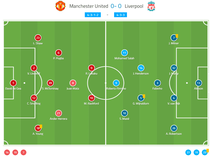 Premier League Manchester United Liverpool Tactical Analysis Statistics