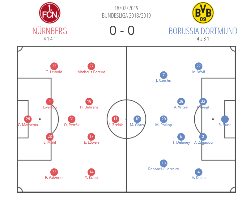 FC Nürnberg Borussia Dortmund Bundesliga Tactical Analysis Statistics