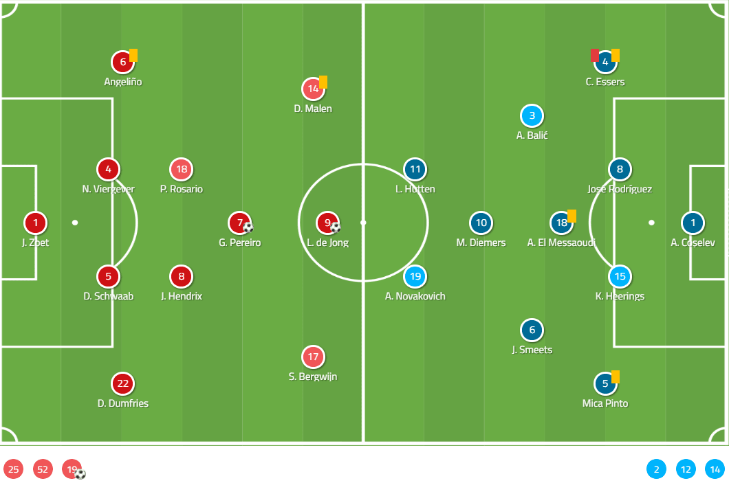 2018/19 Eredivisie: PSV Eindhoven Fortuna Sittard Tactical Analysis Statistics